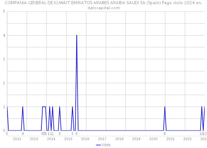 COMPANIA GENERAL DE KUWAIT EMIRATOS ARABES ARABIA SAUDI SA (Spain) Page visits 2024 