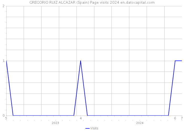 GREGORIO RUIZ ALCAZAR (Spain) Page visits 2024 