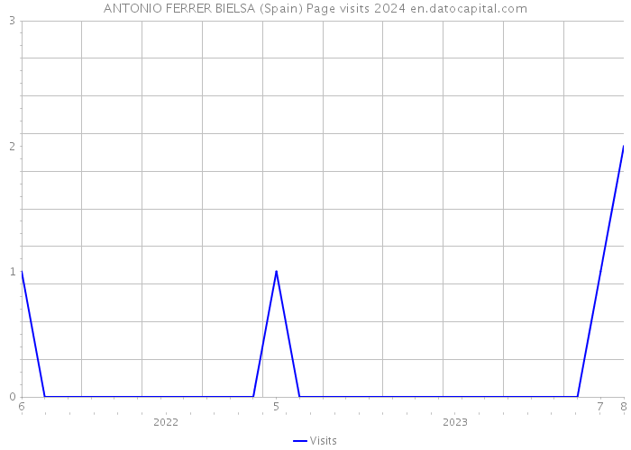 ANTONIO FERRER BIELSA (Spain) Page visits 2024 