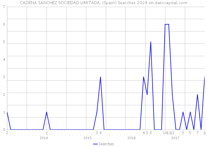 CADENA SANCHEZ SOCIEDAD LIMITADA. (Spain) Searches 2024 