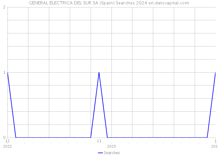 GENERAL ELECTRICA DEL SUR SA (Spain) Searches 2024 
