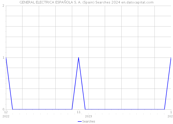 GENERAL ELECTRICA ESPAÑOLA S. A. (Spain) Searches 2024 