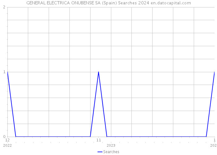 GENERAL ELECTRICA ONUBENSE SA (Spain) Searches 2024 