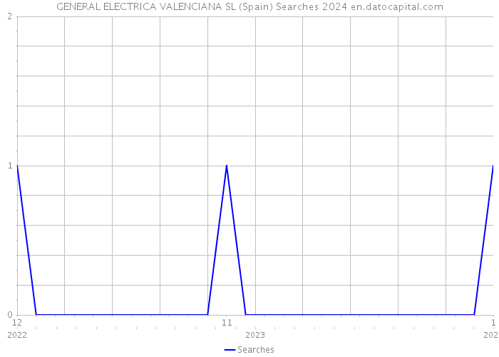 GENERAL ELECTRICA VALENCIANA SL (Spain) Searches 2024 