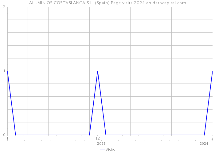 ALUMINIOS COSTABLANCA S.L. (Spain) Page visits 2024 