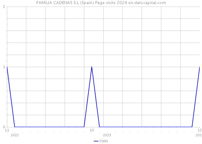 FAMILIA CADENAS S.L (Spain) Page visits 2024 