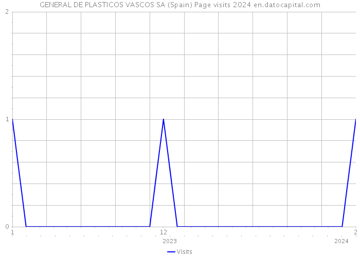 GENERAL DE PLASTICOS VASCOS SA (Spain) Page visits 2024 