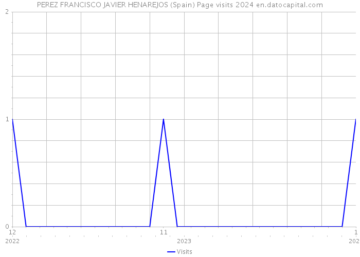 PEREZ FRANCISCO JAVIER HENAREJOS (Spain) Page visits 2024 