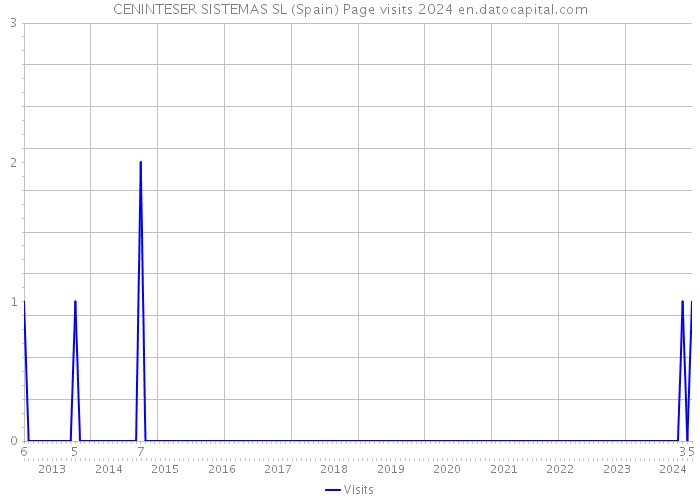CENINTESER SISTEMAS SL (Spain) Page visits 2024 