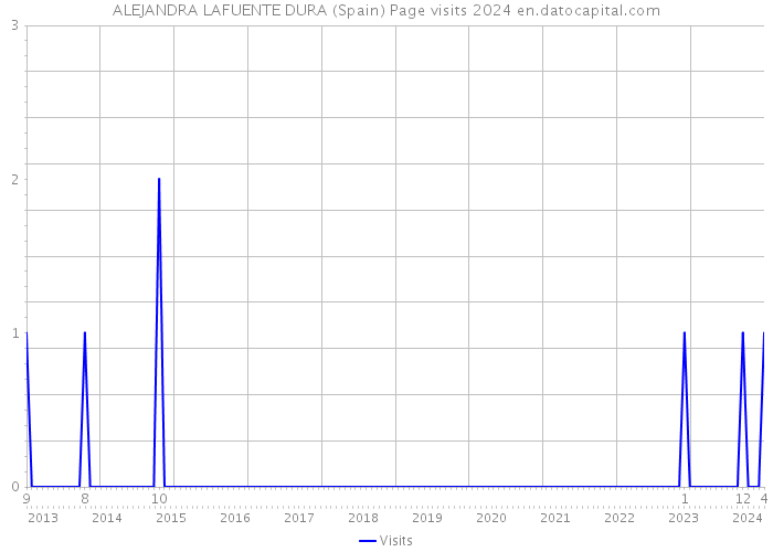 ALEJANDRA LAFUENTE DURA (Spain) Page visits 2024 