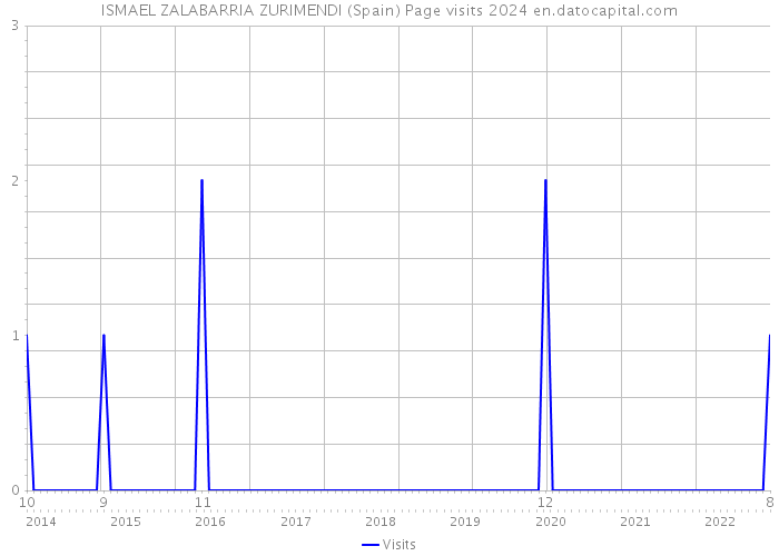 ISMAEL ZALABARRIA ZURIMENDI (Spain) Page visits 2024 
