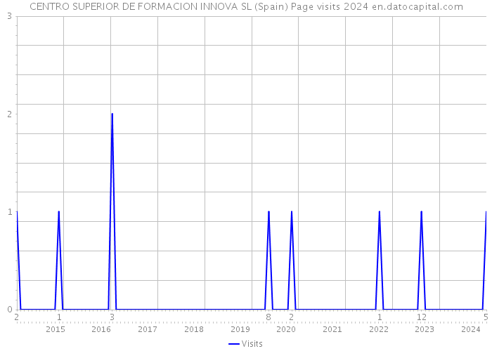 CENTRO SUPERIOR DE FORMACION INNOVA SL (Spain) Page visits 2024 