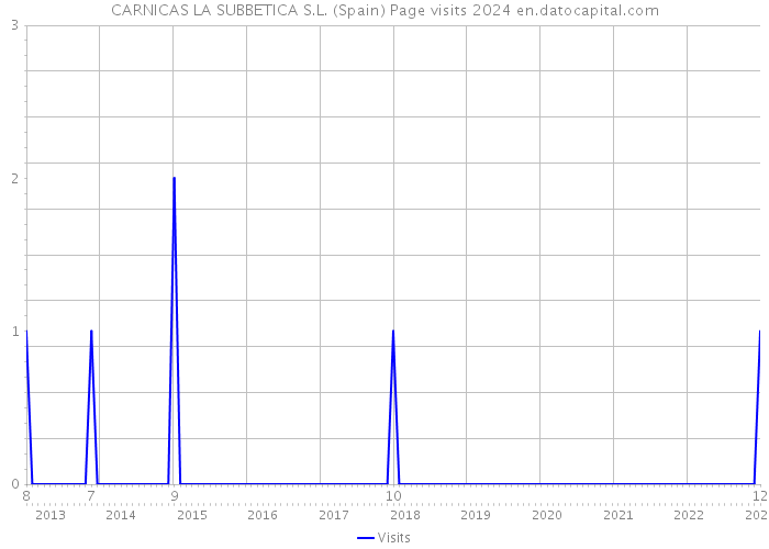 CARNICAS LA SUBBETICA S.L. (Spain) Page visits 2024 