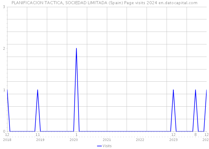PLANIFICACION TACTICA, SOCIEDAD LIMITADA (Spain) Page visits 2024 