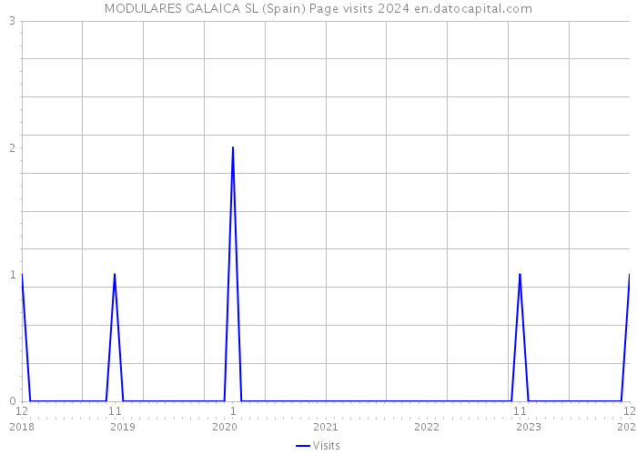 MODULARES GALAICA SL (Spain) Page visits 2024 