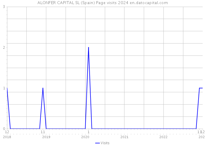 ALONFER CAPITAL SL (Spain) Page visits 2024 