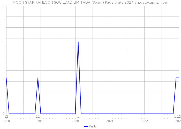 MOON STAR KAHLOON SOCIEDAD LIMITADA (Spain) Page visits 2024 