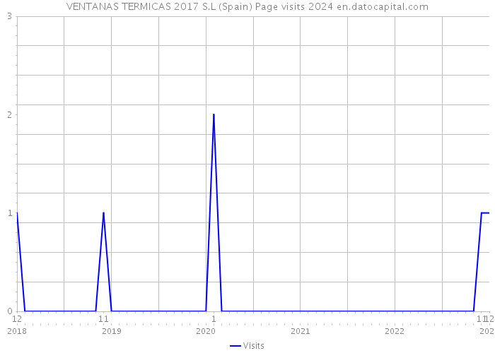 VENTANAS TERMICAS 2017 S.L (Spain) Page visits 2024 