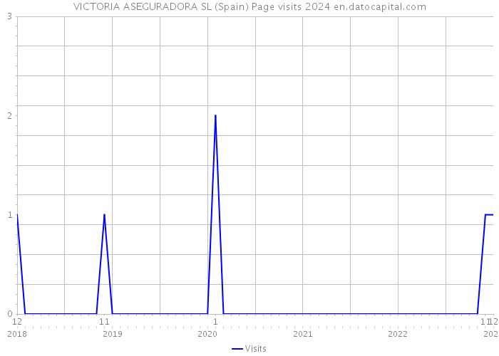 VICTORIA ASEGURADORA SL (Spain) Page visits 2024 