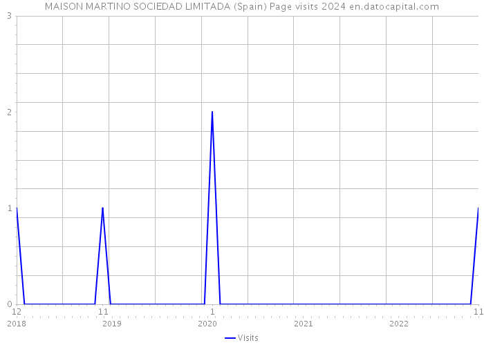 MAISON MARTINO SOCIEDAD LIMITADA (Spain) Page visits 2024 