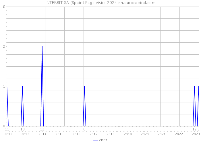 INTERBIT SA (Spain) Page visits 2024 