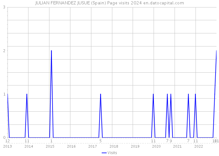 JULIAN FERNANDEZ JUSUE (Spain) Page visits 2024 