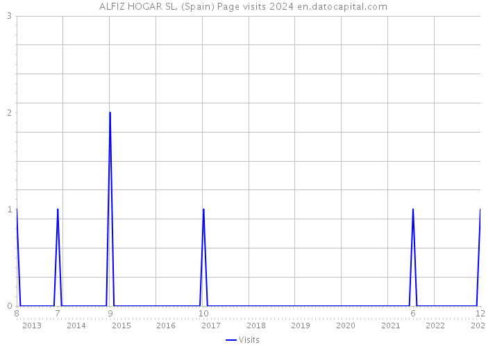 ALFIZ HOGAR SL. (Spain) Page visits 2024 