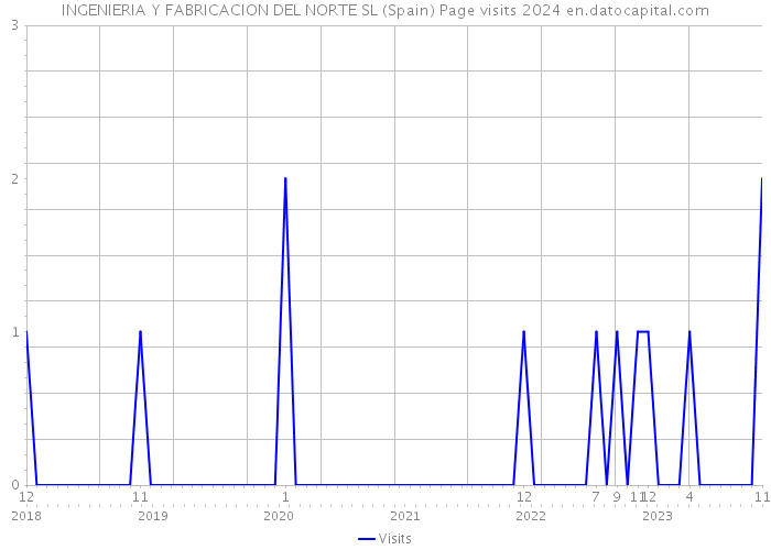 INGENIERIA Y FABRICACION DEL NORTE SL (Spain) Page visits 2024 