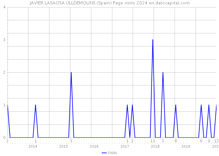 JAVIER LASAOSA ULLDEMOLINS (Spain) Page visits 2024 