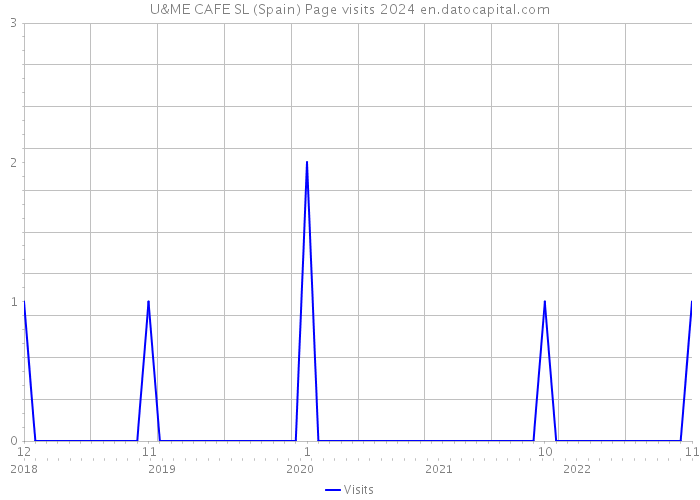U&ME CAFE SL (Spain) Page visits 2024 