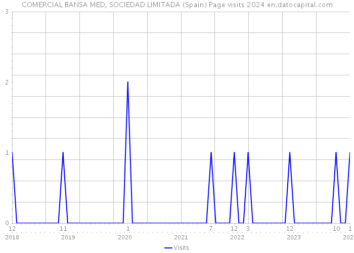 COMERCIAL BANSA MED, SOCIEDAD LIMITADA (Spain) Page visits 2024 