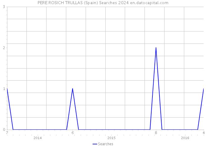 PERE ROSICH TRULLAS (Spain) Searches 2024 