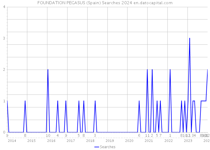 FOUNDATION PEGASUS (Spain) Searches 2024 