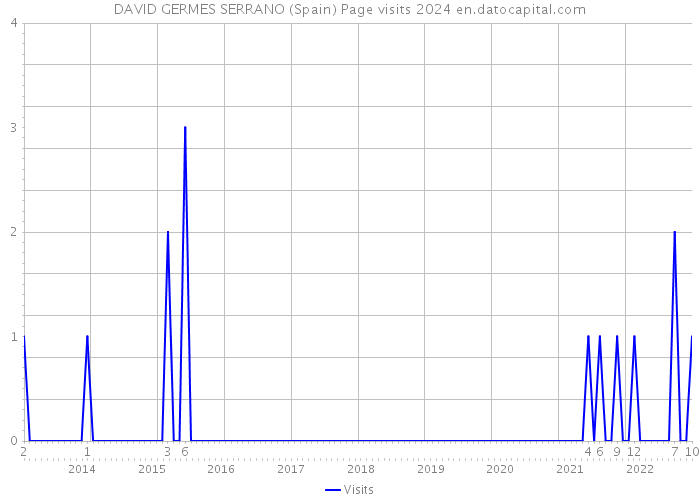 DAVID GERMES SERRANO (Spain) Page visits 2024 