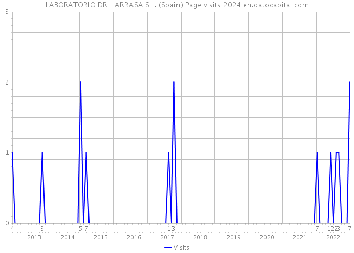 LABORATORIO DR. LARRASA S.L. (Spain) Page visits 2024 