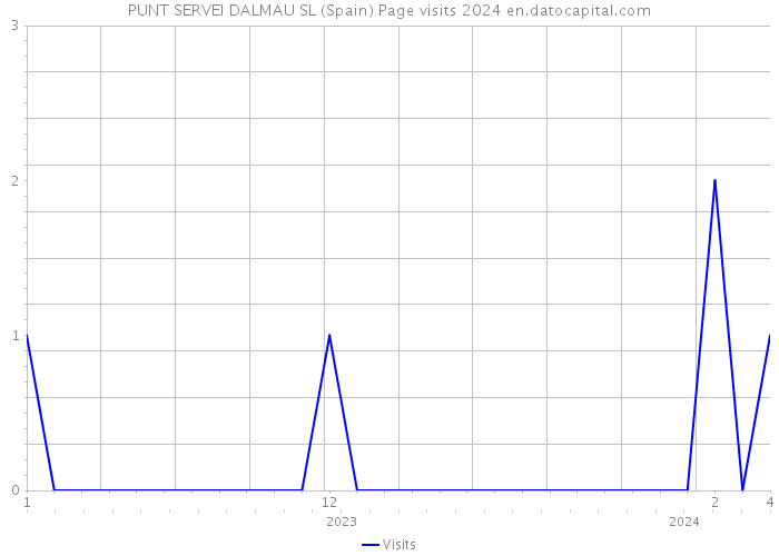 PUNT SERVEI DALMAU SL (Spain) Page visits 2024 