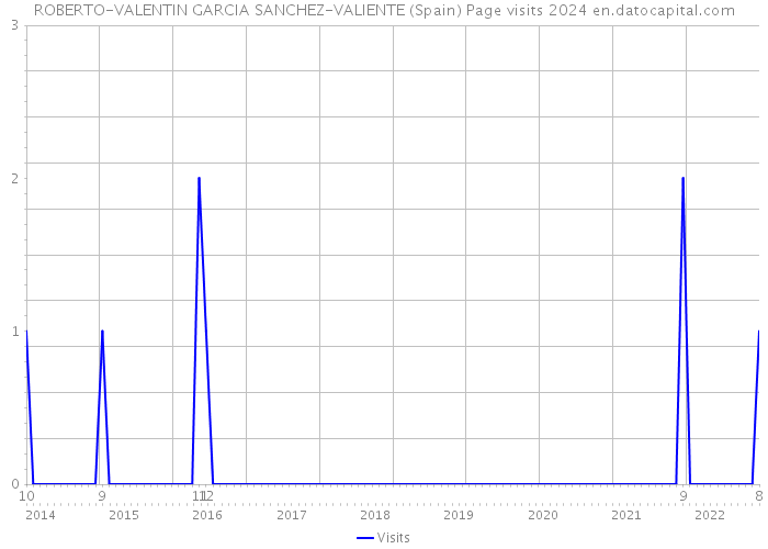ROBERTO-VALENTIN GARCIA SANCHEZ-VALIENTE (Spain) Page visits 2024 