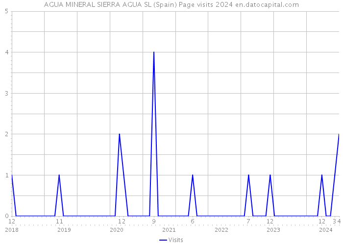 AGUA MINERAL SIERRA AGUA SL (Spain) Page visits 2024 