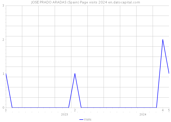 JOSE PRADO ARADAS (Spain) Page visits 2024 