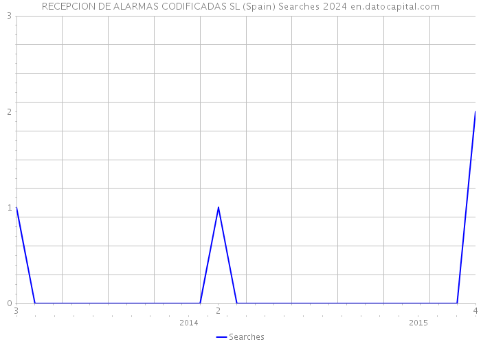 RECEPCION DE ALARMAS CODIFICADAS SL (Spain) Searches 2024 