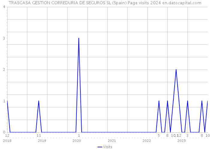 TRASCASA GESTION CORREDURIA DE SEGUROS SL (Spain) Page visits 2024 