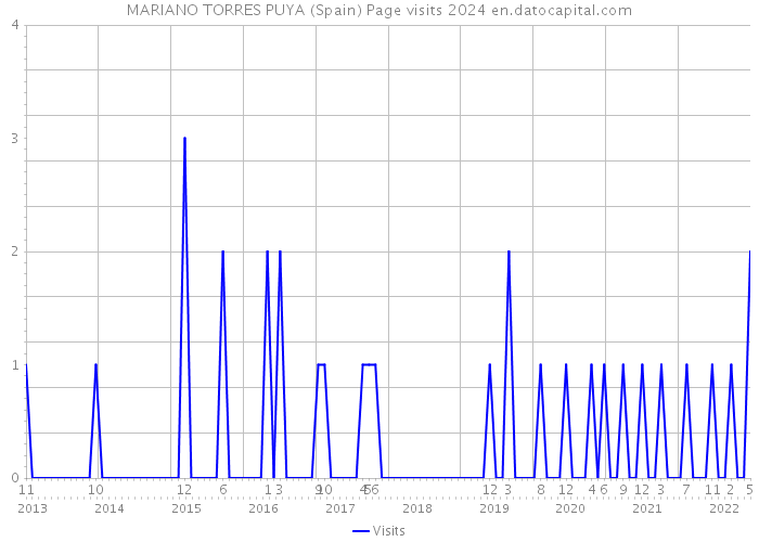 MARIANO TORRES PUYA (Spain) Page visits 2024 