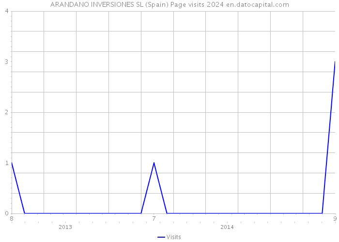 ARANDANO INVERSIONES SL (Spain) Page visits 2024 