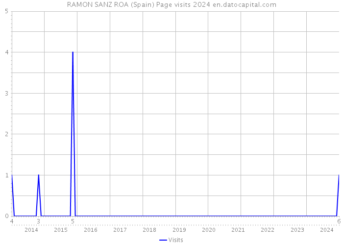 RAMON SANZ ROA (Spain) Page visits 2024 