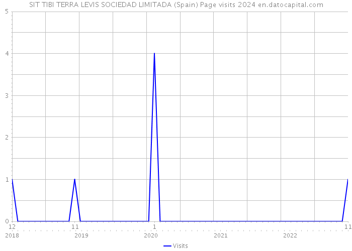SIT TIBI TERRA LEVIS SOCIEDAD LIMITADA (Spain) Page visits 2024 