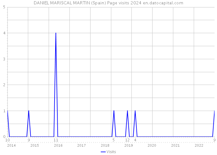 DANIEL MARISCAL MARTIN (Spain) Page visits 2024 