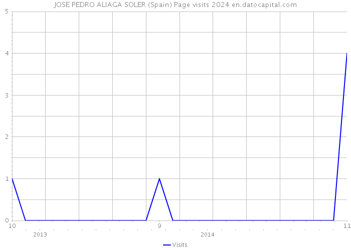 JOSE PEDRO ALIAGA SOLER (Spain) Page visits 2024 