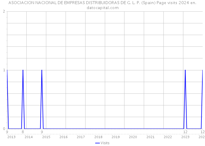 ASOCIACION NACIONAL DE EMPRESAS DISTRIBUIDORAS DE G. L. P. (Spain) Page visits 2024 
