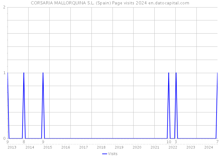 CORSARIA MALLORQUINA S.L. (Spain) Page visits 2024 