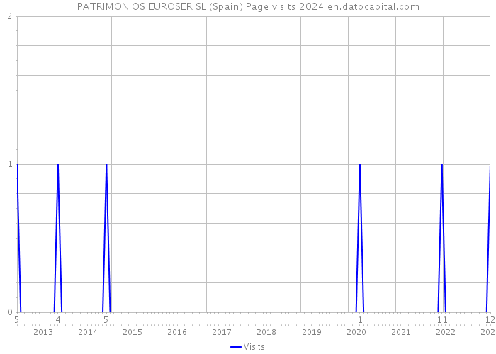 PATRIMONIOS EUROSER SL (Spain) Page visits 2024 